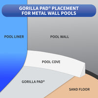 Gorilla Floor Padding for Above Ground Swimming Pools Liner Protection Pad